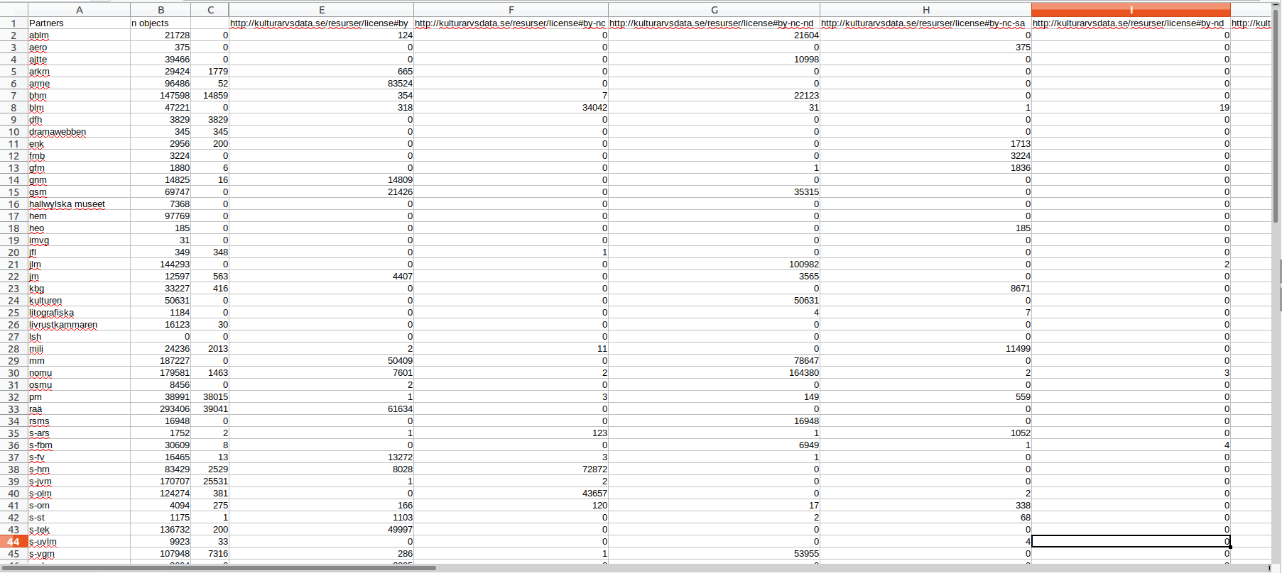 Sceenshot of spreadsheet containing SOCH license statitics